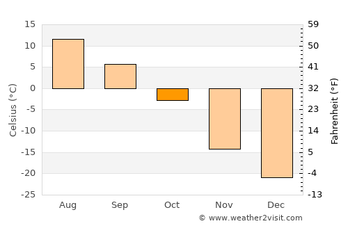 Dzag average temperature in October