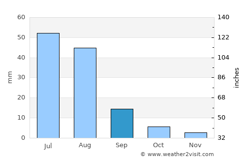 Dzag average rain in September