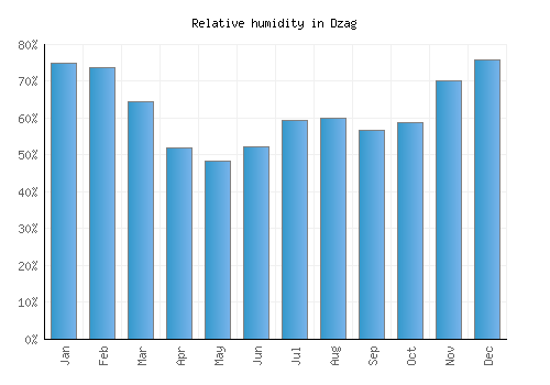 Dzag relative humidity averages