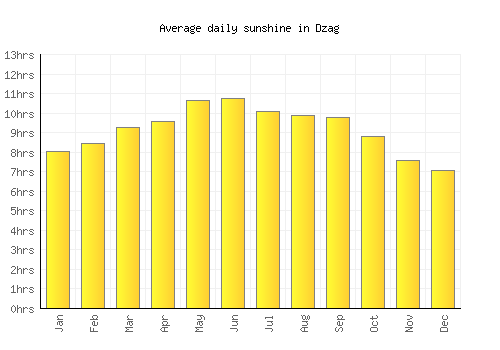 Dzag average daily sunshine chart
