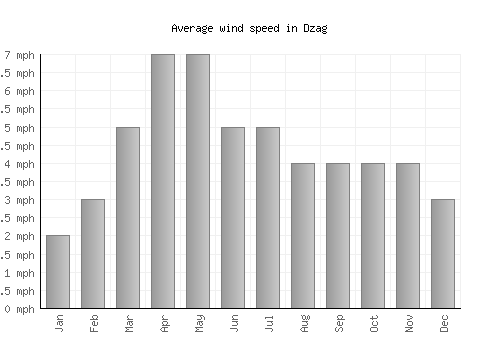 Dzag average winspeed by month (mph)