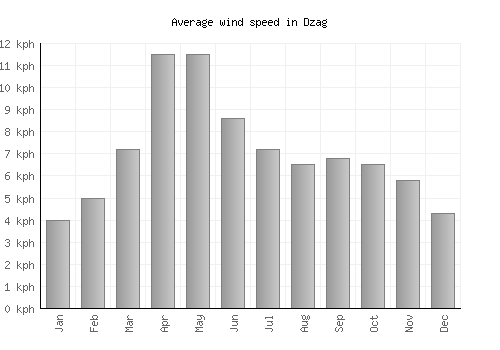 Dzag average winspeed by month (km/h)