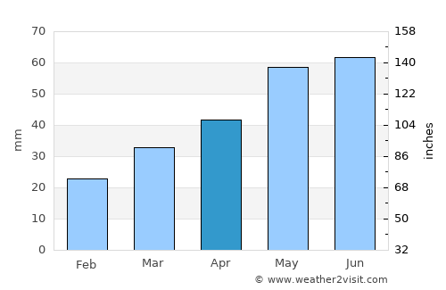 Dzagam average rain in April