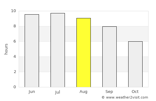 Dzagam average rain in August
