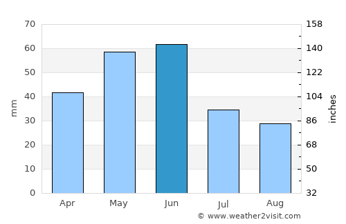 Dzagam average rain in June
