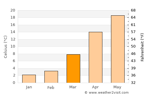 Dzagam average temperature in March