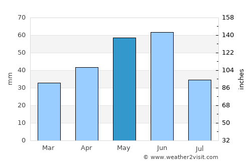 Dzagam average rain in May