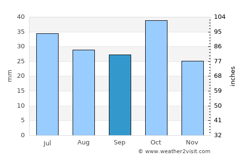 Dzagam average rain in September