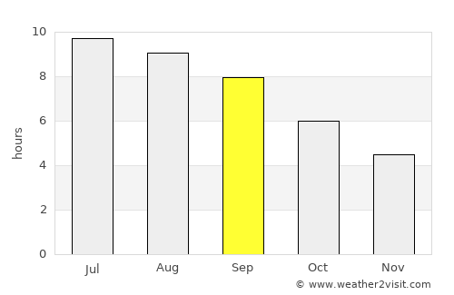 Dzagam average rain in September
