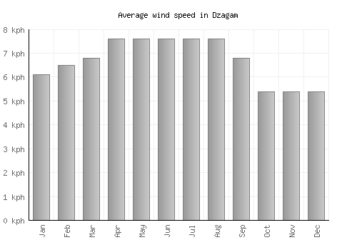 Dzagam average winspeed by month (km/h)