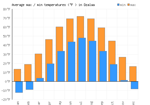 Dzalaa average minimum / maximum temperatures (Fahrenheit)