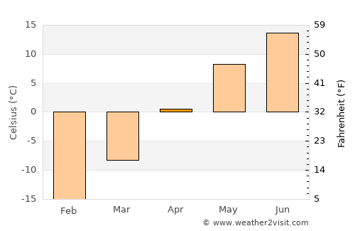Dzalaa average temperature in April