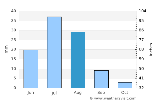 Dzalaa average rain in August