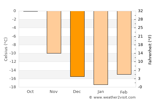 Dzalaa average temperature in December