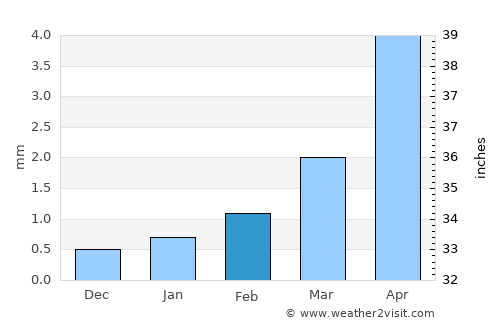 Dzalaa average rain in February