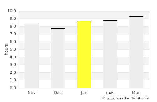 Dzalaa average rain in January