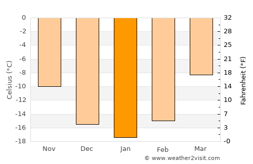 Dzalaa average temperature in January