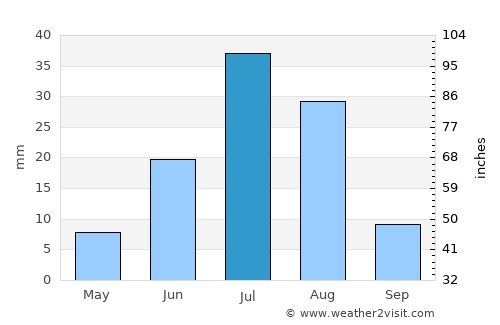 Dzalaa average rain in July