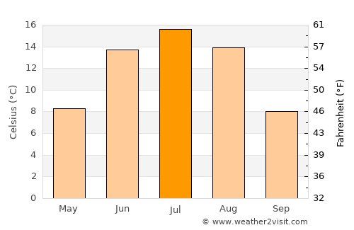 Dzalaa average temperature in July