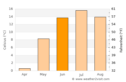 Dzalaa average temperature in June