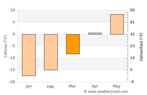 Dzalaa average temperature in March