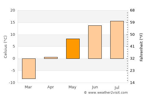 Dzalaa average temperature in May