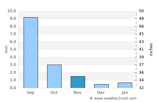 Dzalaa average rain in November