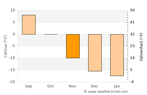 Dzalaa average temperature in November