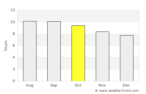Dzalaa average rain in October