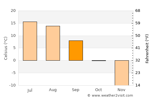 Dzalaa average temperature in September