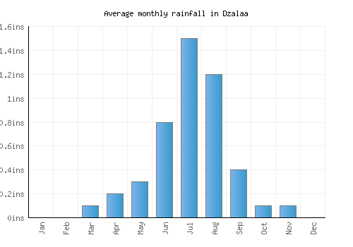 Dzalaa monthly rainfall chart (inches)