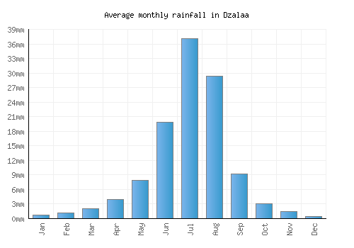 Dzalaa monthly rainfall chart (mm)