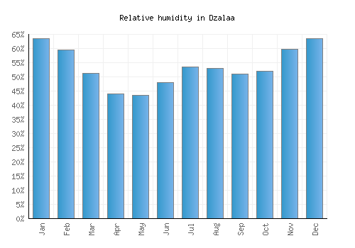 Dzalaa relative humidity averages