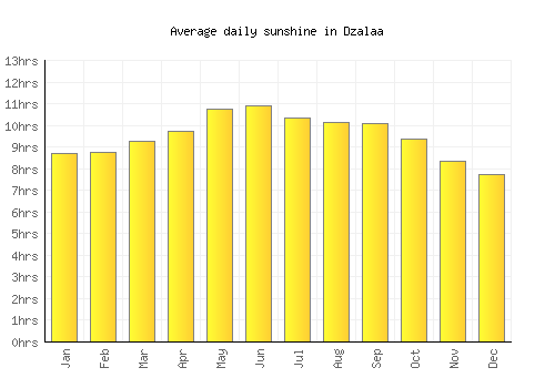 Dzalaa average daily sunshine chart