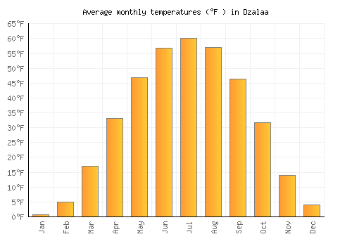 Dzalaa average temperature chart (Fahrenheit)