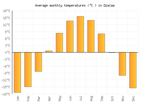 Dzalaa average temperature chart (Celsius)