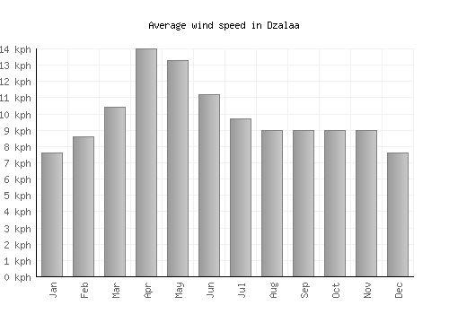Dzalaa average winspeed by month (km/h)