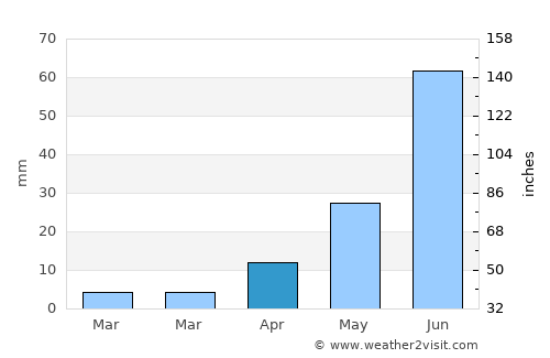Dzegstey average rain in April