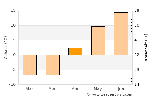 Dzegstey average temperature in April