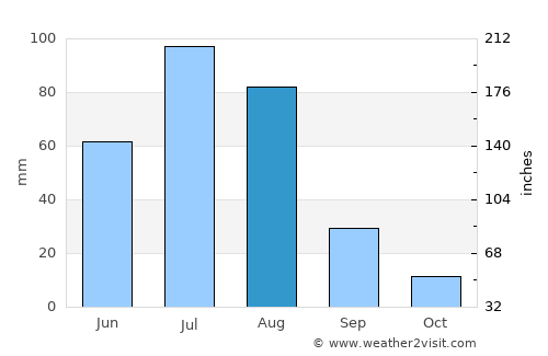 Dzegstey average rain in August
