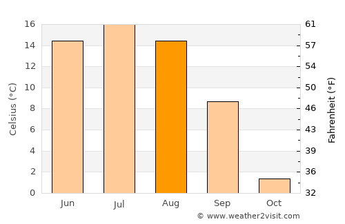 Dzegstey average temperature in August