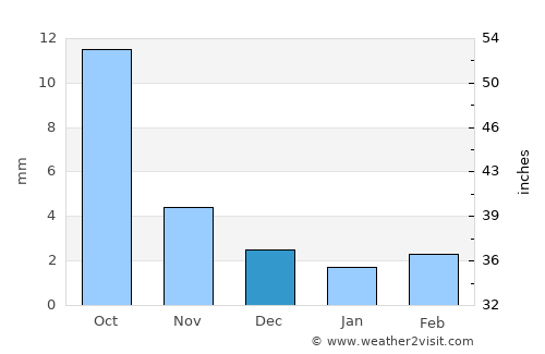 Dzegstey average rain in December