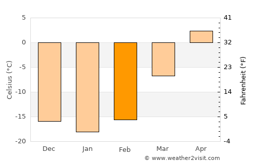 Dzegstey average temperature in February