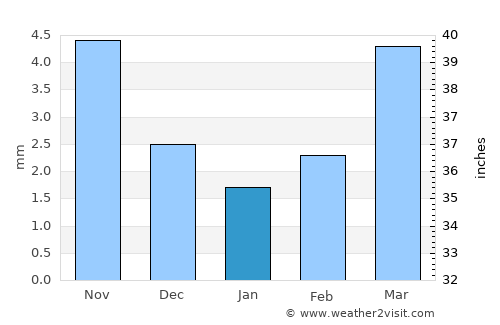 Dzegstey average rain in January