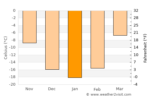 Dzegstey average temperature in January
