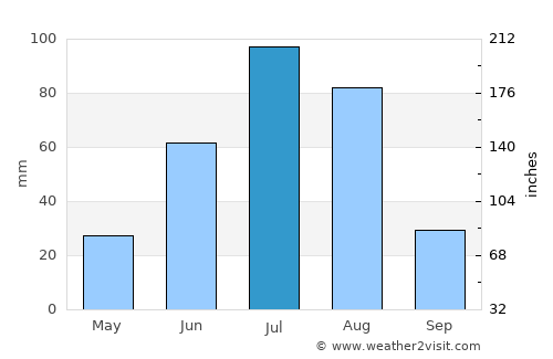 Dzegstey average rain in July