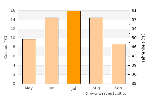 Dzegstey average temperature in July