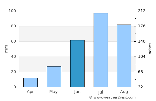 Dzegstey average rain in June