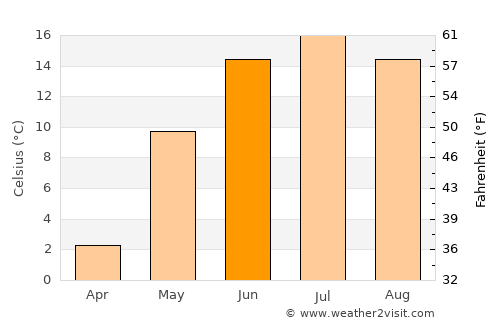 Dzegstey average temperature in June