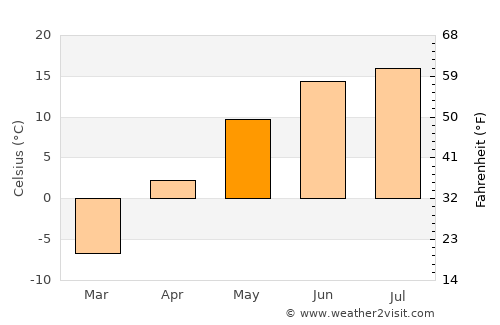 Dzegstey average temperature in May